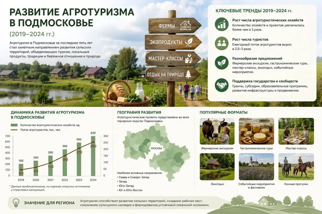 Развитие агротуризма в Подмосковье