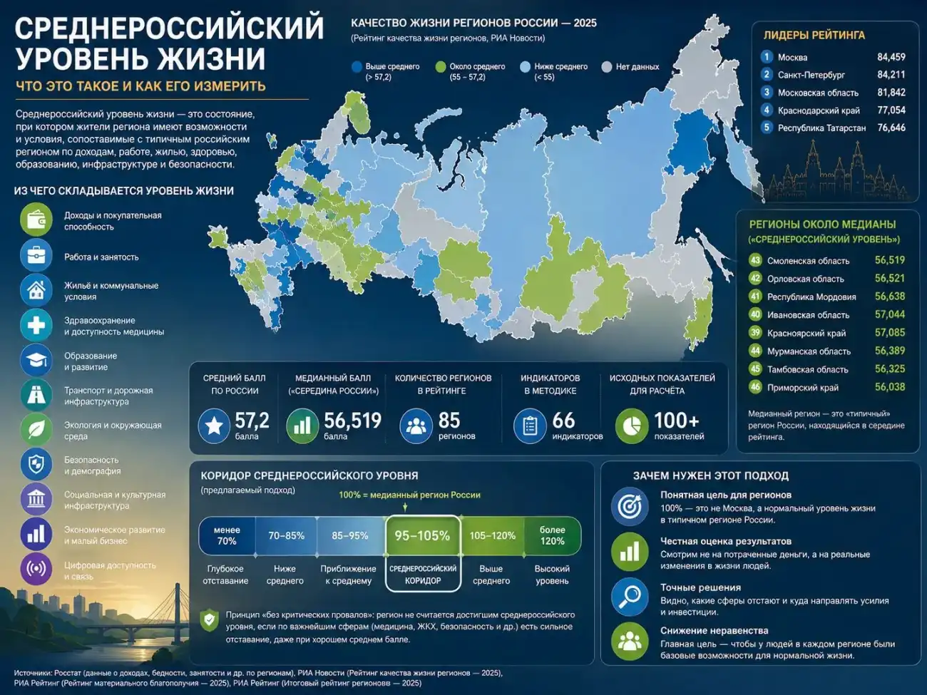 Среднероссийский уровень жизни