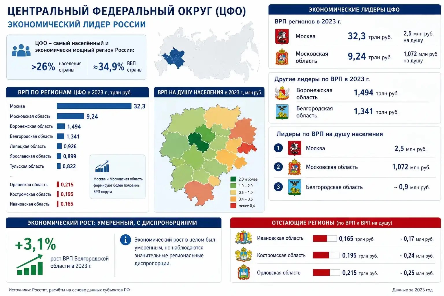 Какие регионы Центральной России наиболее развиты