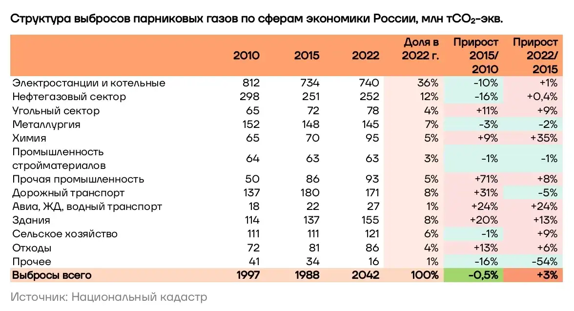 Климатическая повестка в России