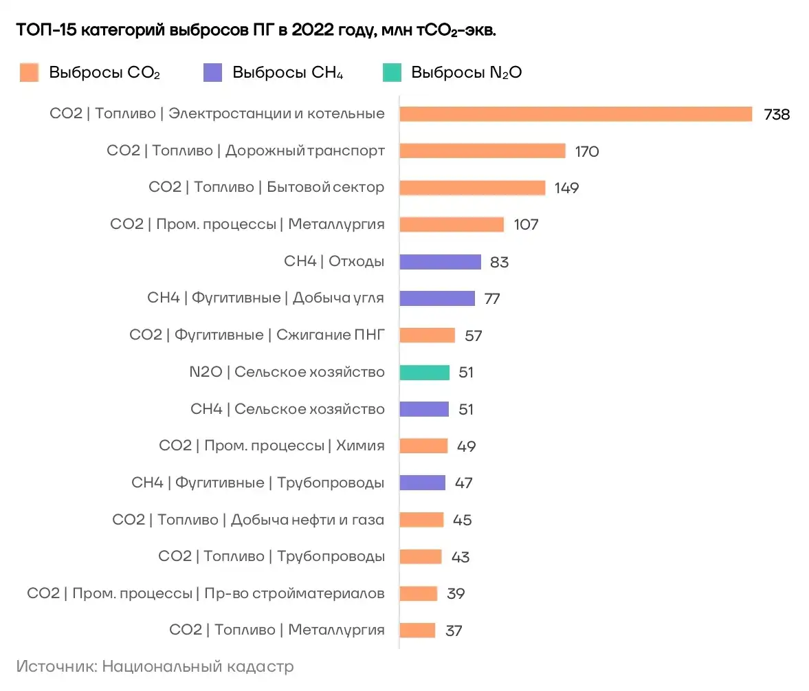 Климатическая повестка в России