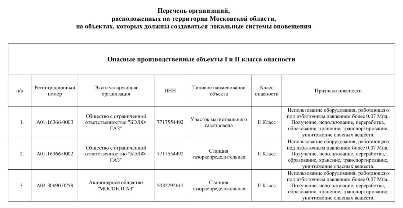Опасные обьекты Подмосковья