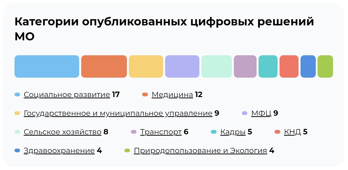 Digital portal Московской области