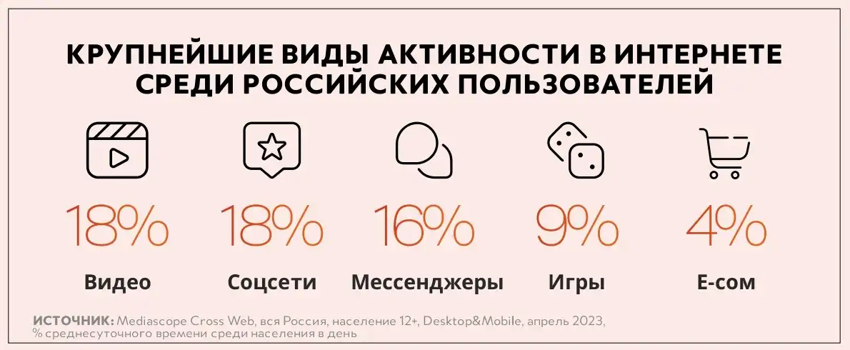 Анализ цифрового потребления в России