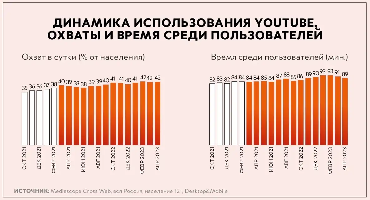 Анализ цифрового потребления в России