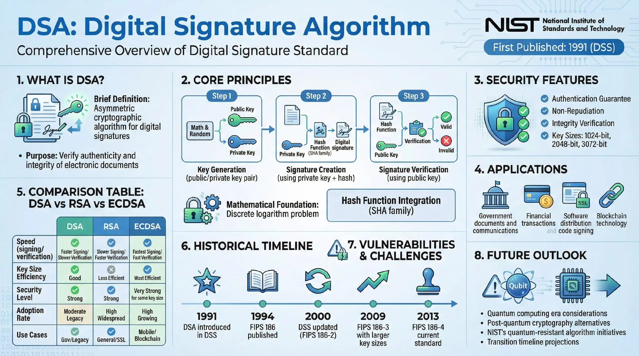 DSA Digital Signature Algorithm
