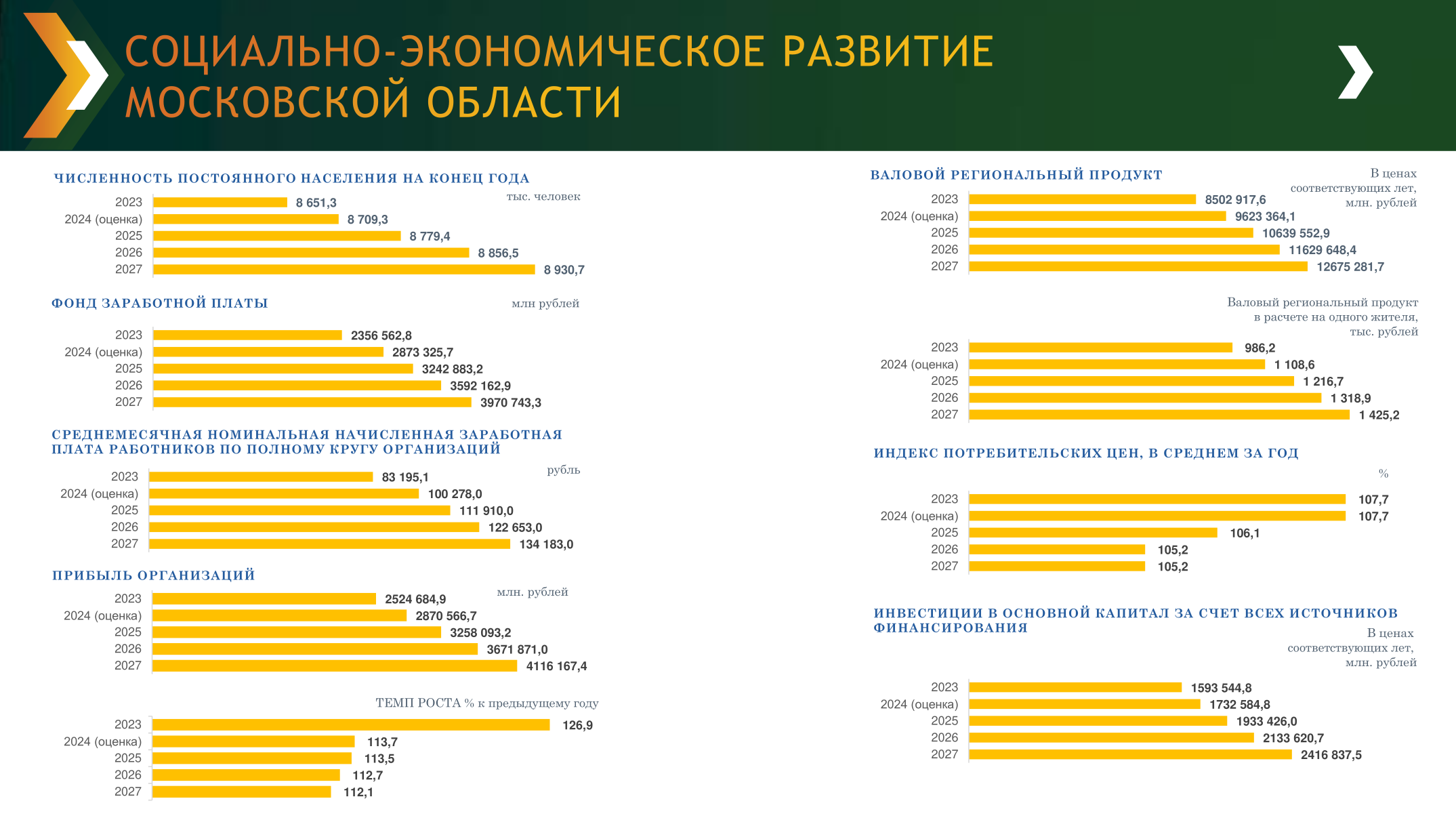 План развития Московской области до 2027 года