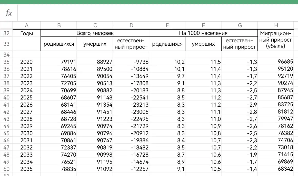 Демографический прогноз МО 2035