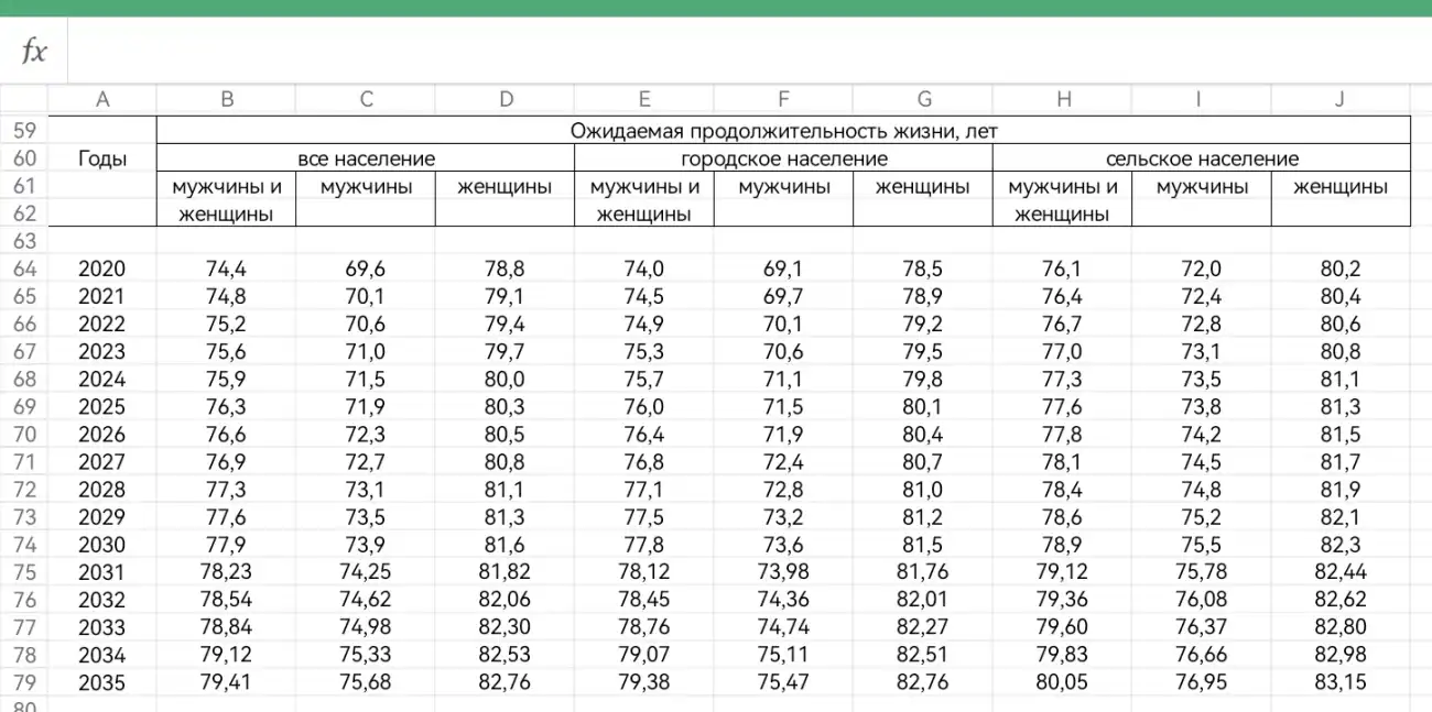 Демографический прогноз МО 2035