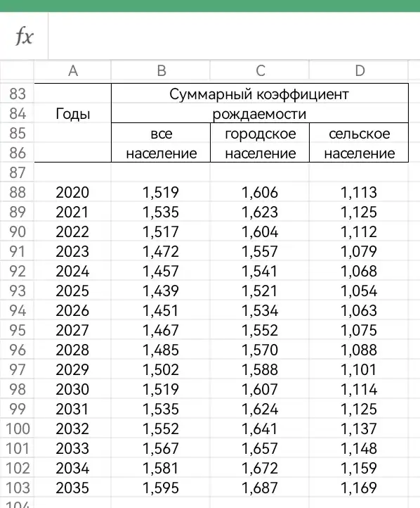 Демографический прогноз МО 2035