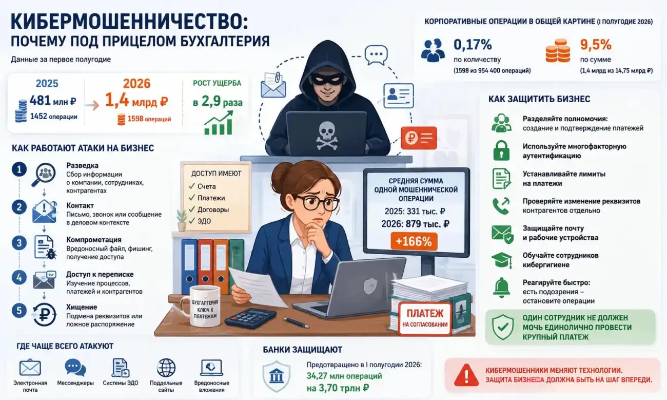 Финансовое кибермошенничество