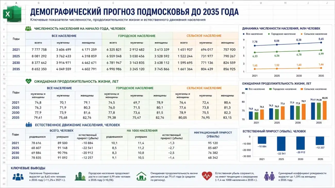 Демографический прогноз Подмосковья до 2035 года