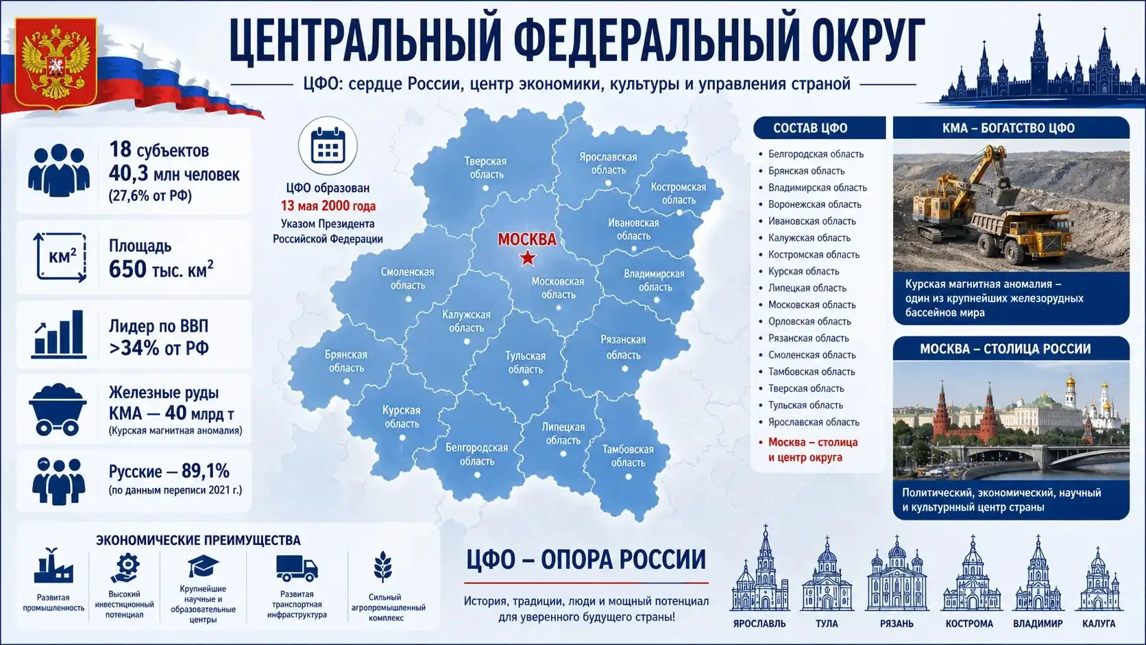 Центральный Федеральный Округ Центральный Федеральный Округ