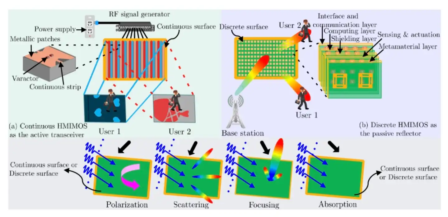 Голографическое радио для 6G