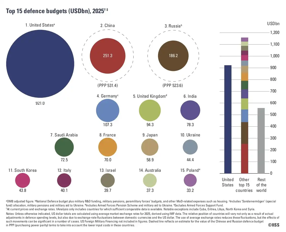 Military Balance 2026 IISS