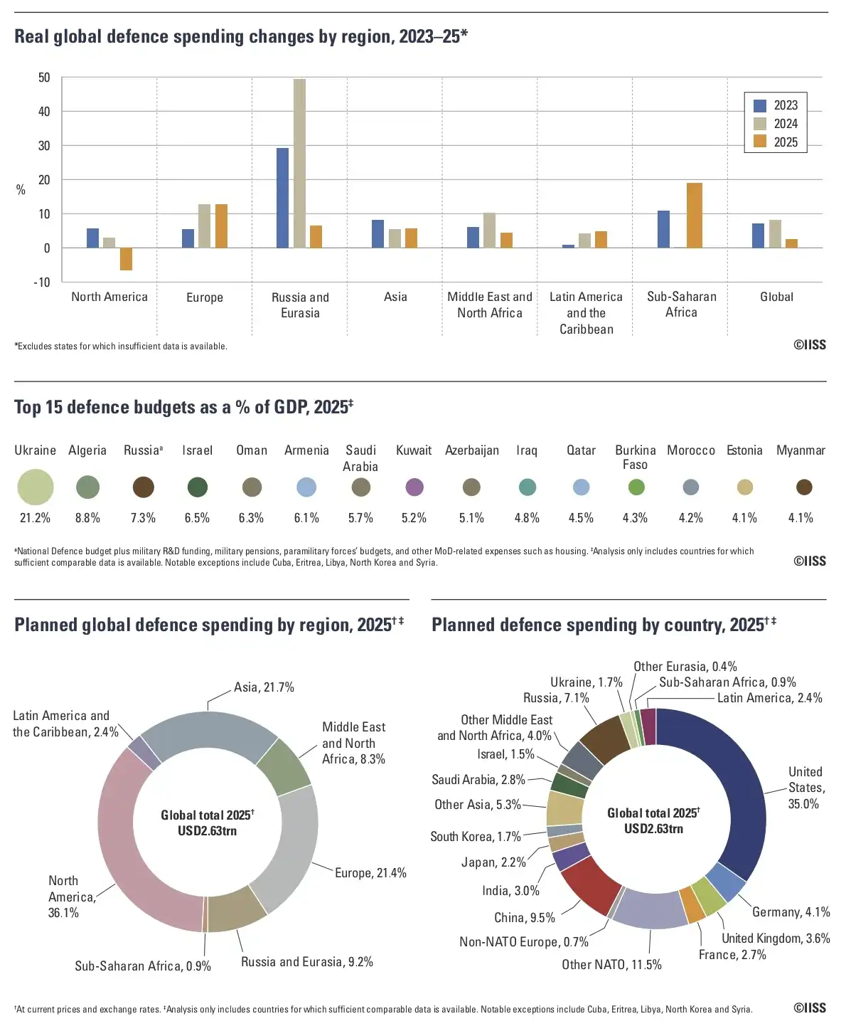 Military Balance 2026 IISS