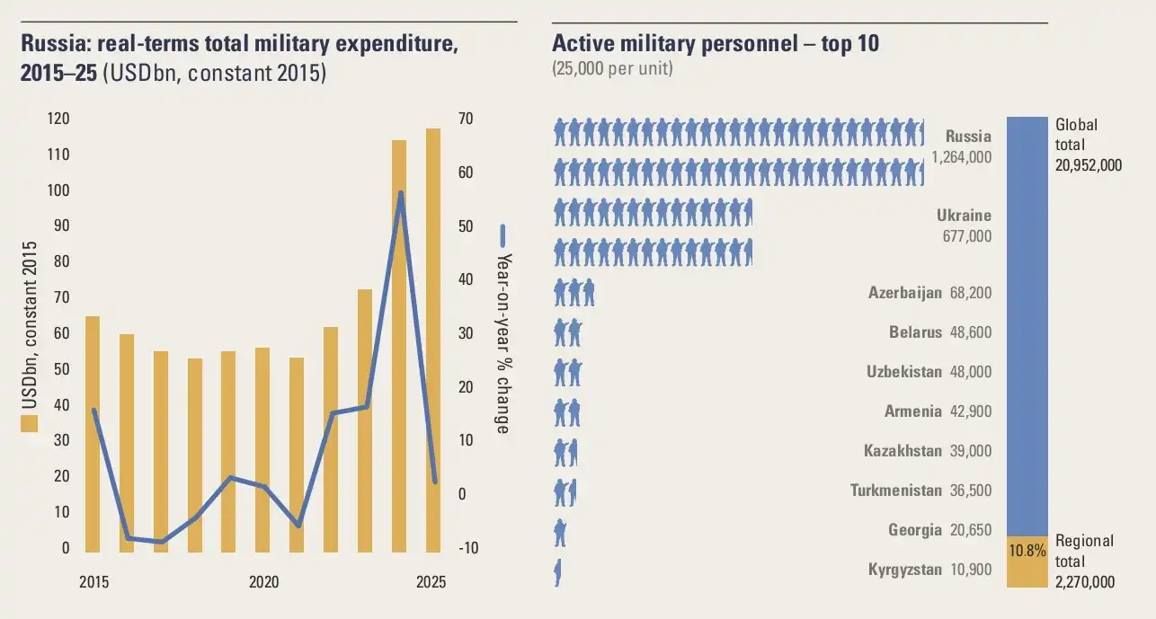 Россия в The Military Balance 2026