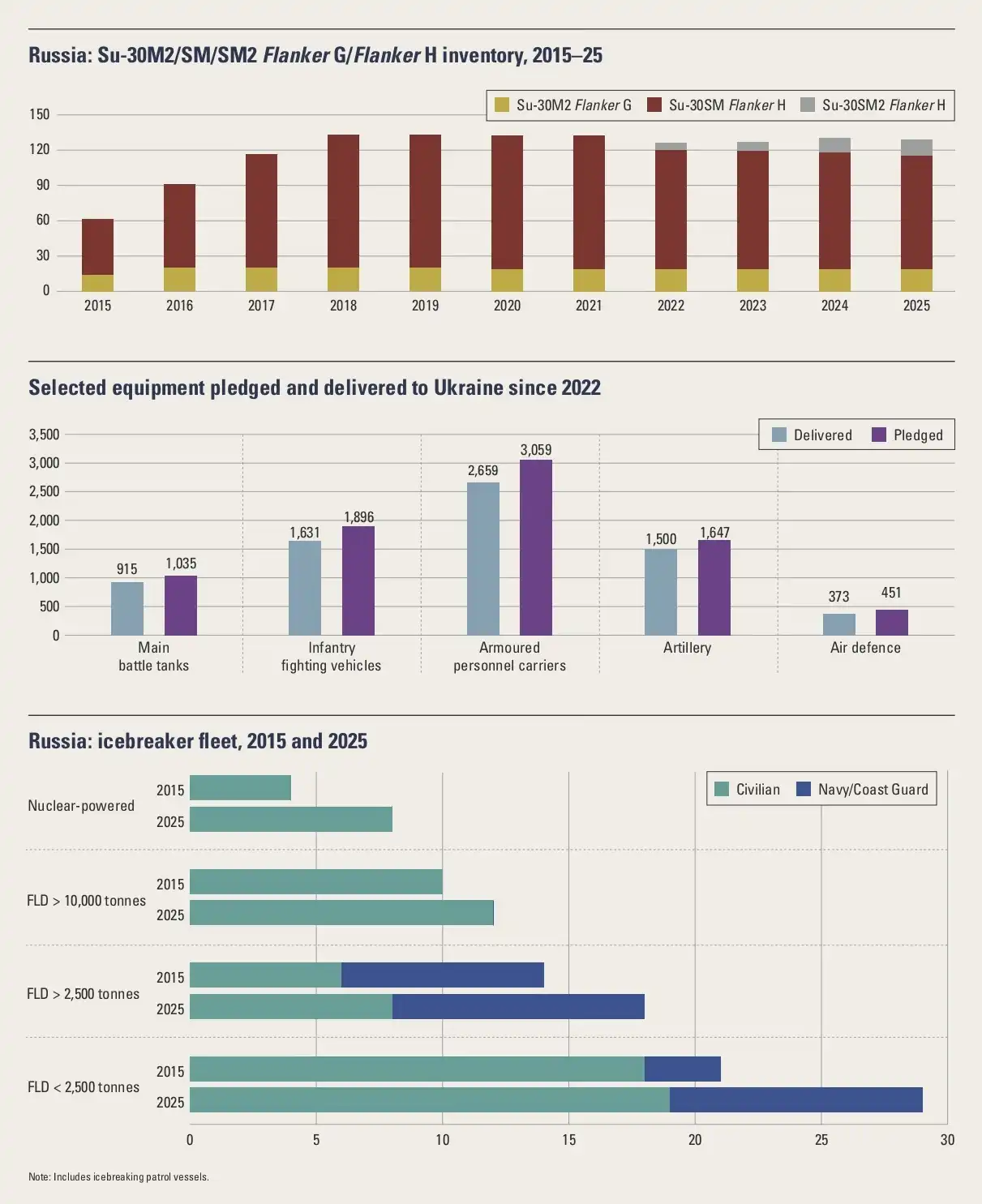 Россия в The Military Balance 2026