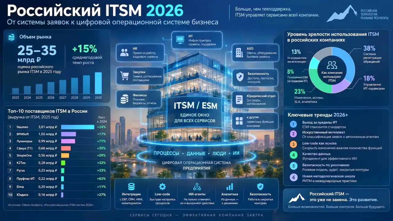 Российский ITSM 2026