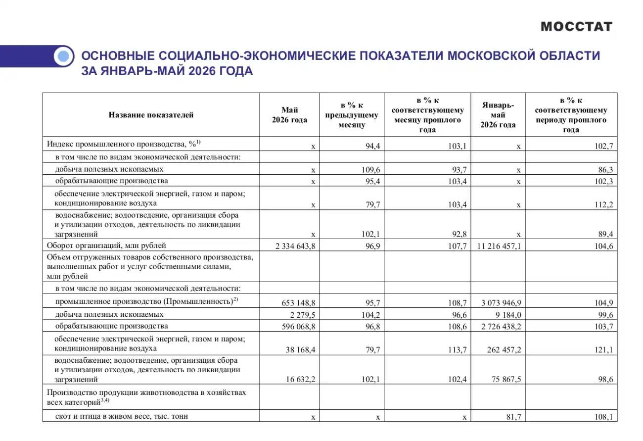 Основные показатели Подмосковья