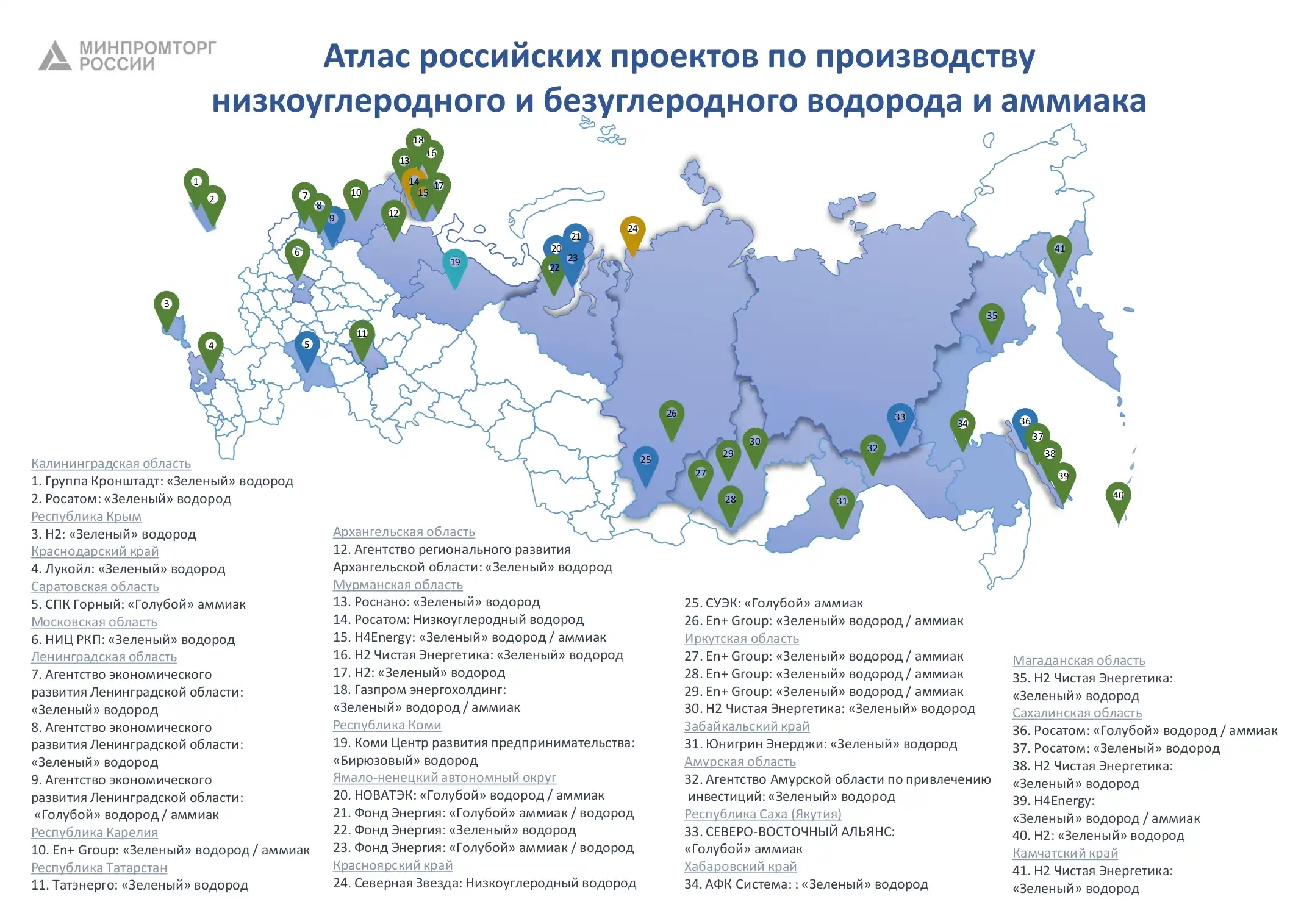 Список производителей водорода и аммиака России