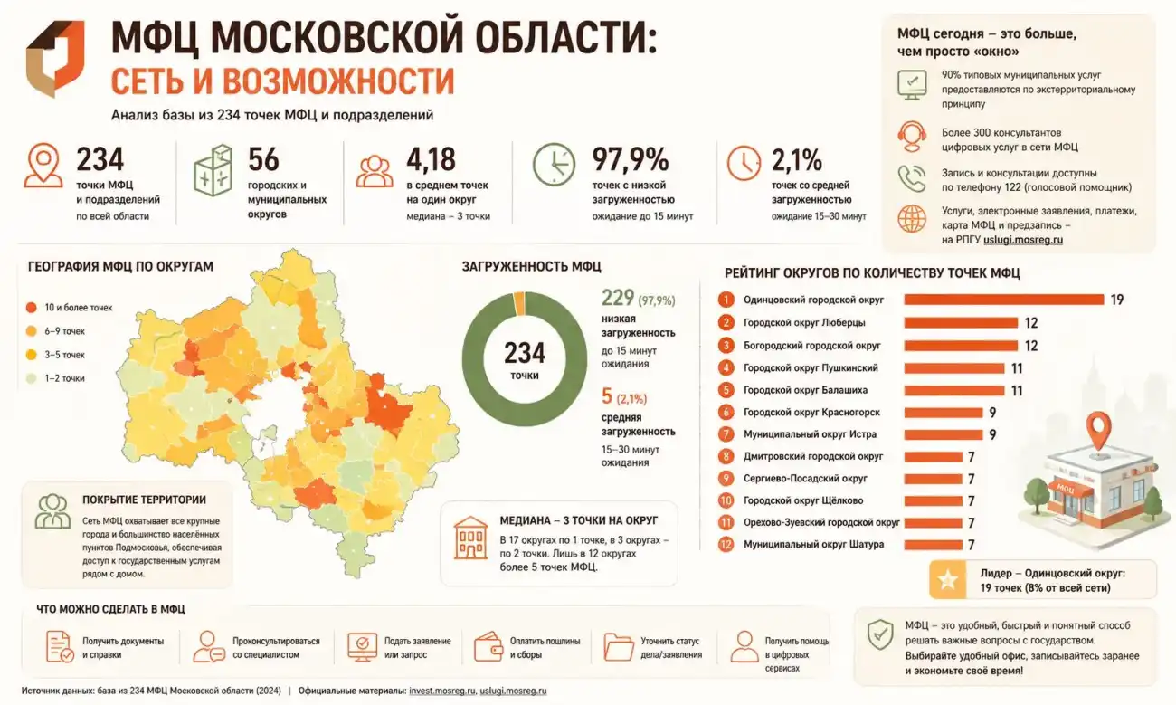 МФЦ Московской области