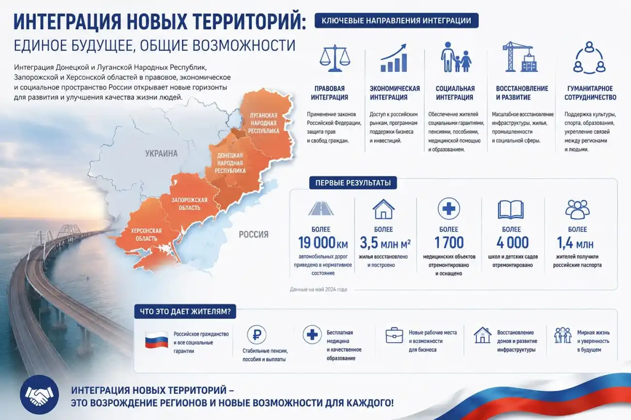 Интеграция новых территорий России