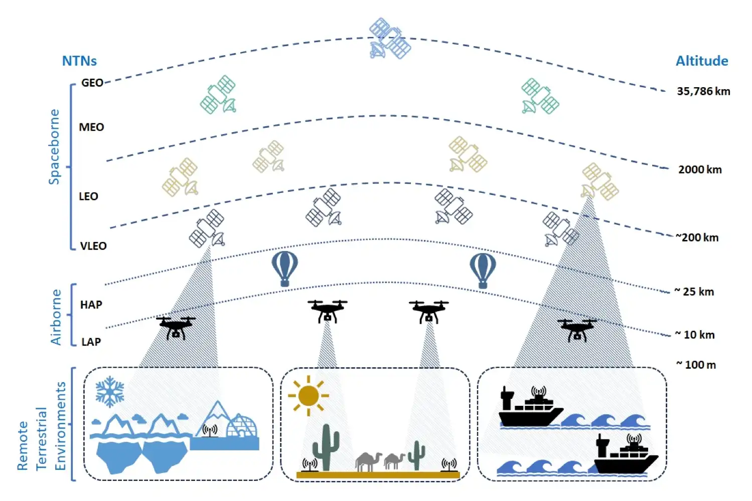 Экономика Non-Terrestrial Networks