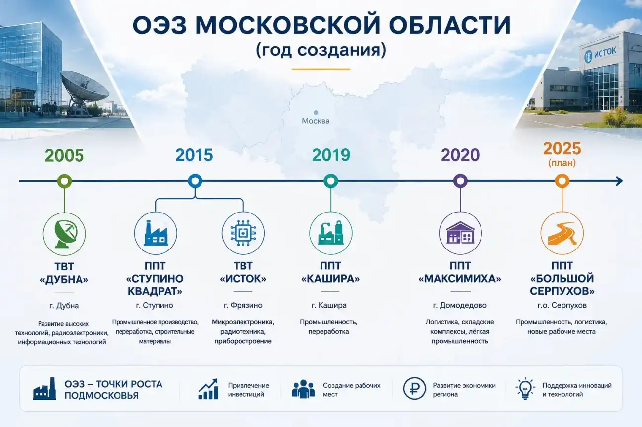 ОЭЗ Московской области