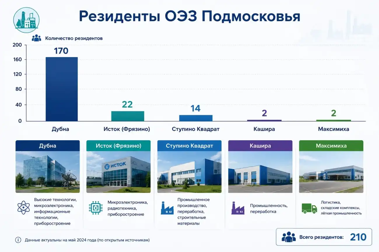 ОЭЗ Московской области