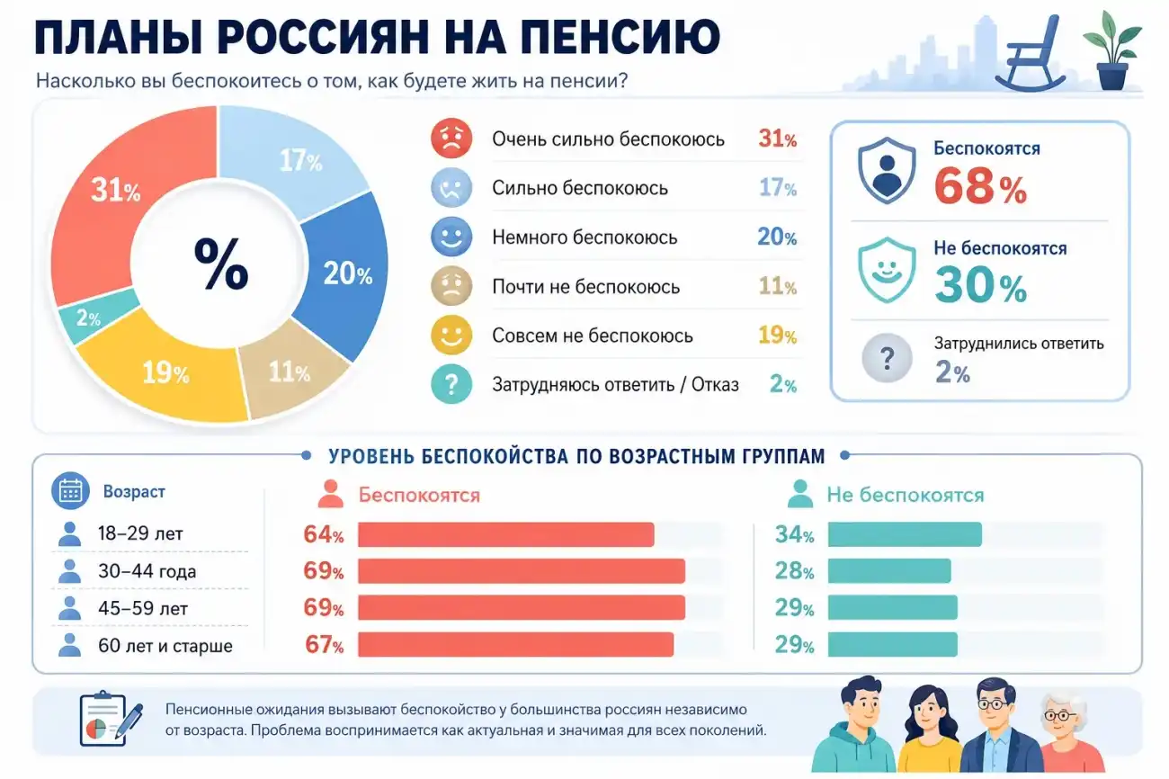 Пенсионная тревожность в России
