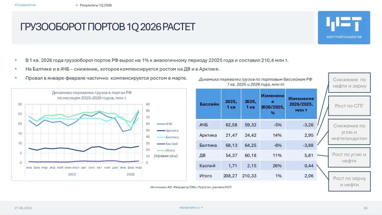 Портовая отрасль России