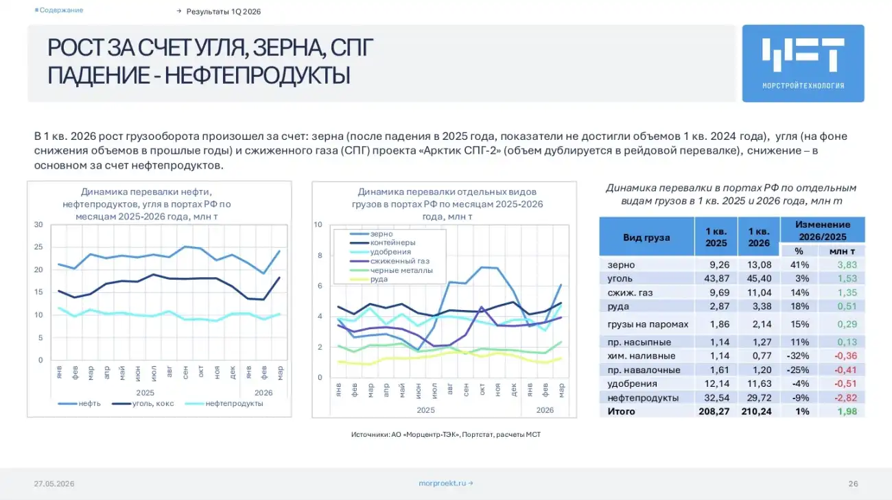 Портовая отрасль России