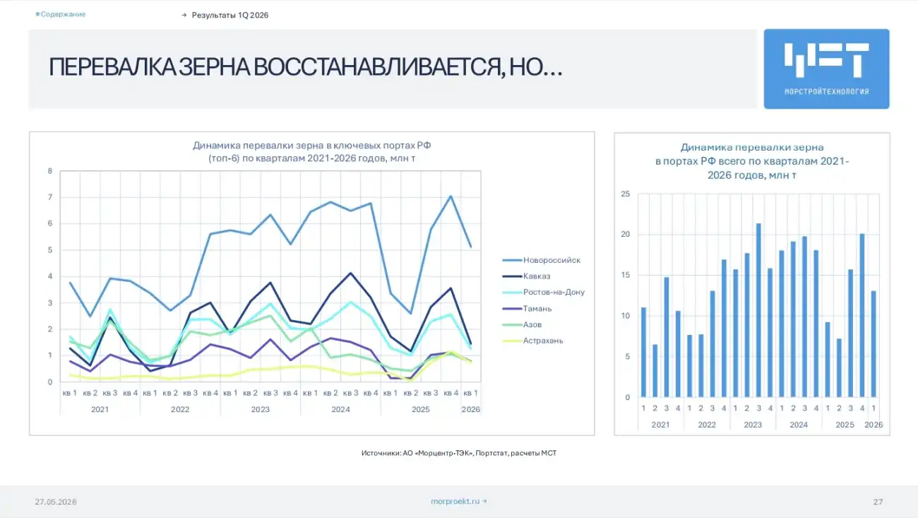 Портовая отрасль России