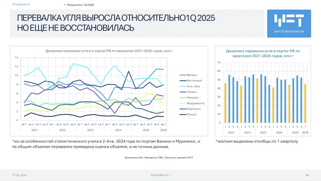 Портовая отрасль России