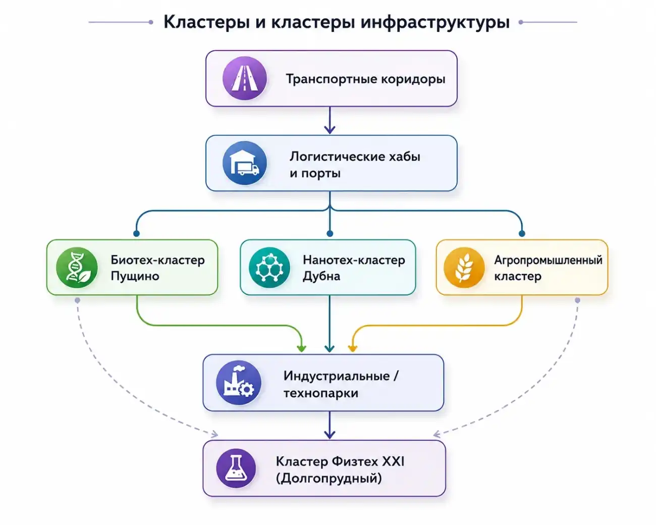 Перспективные отрасли экономики Подмосковья