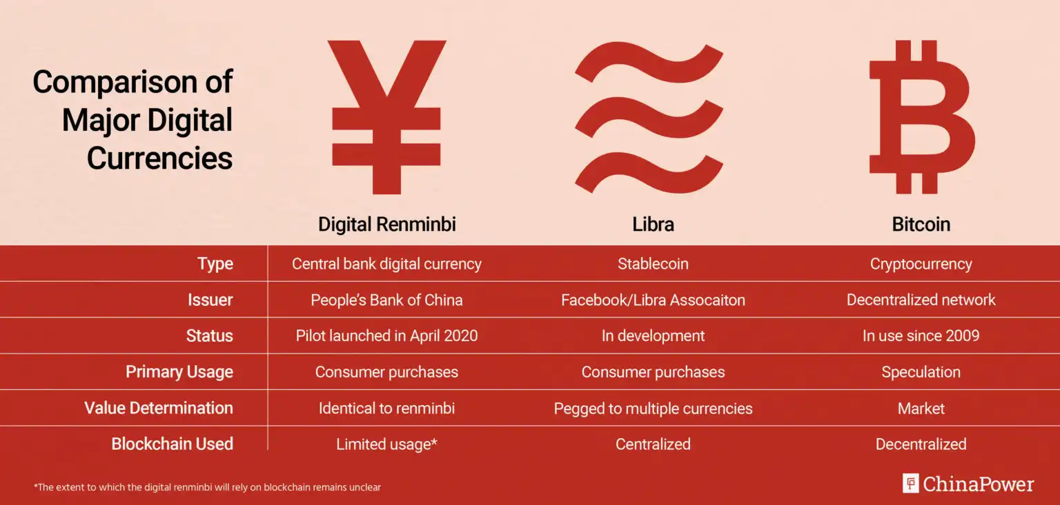Renminbi Digital