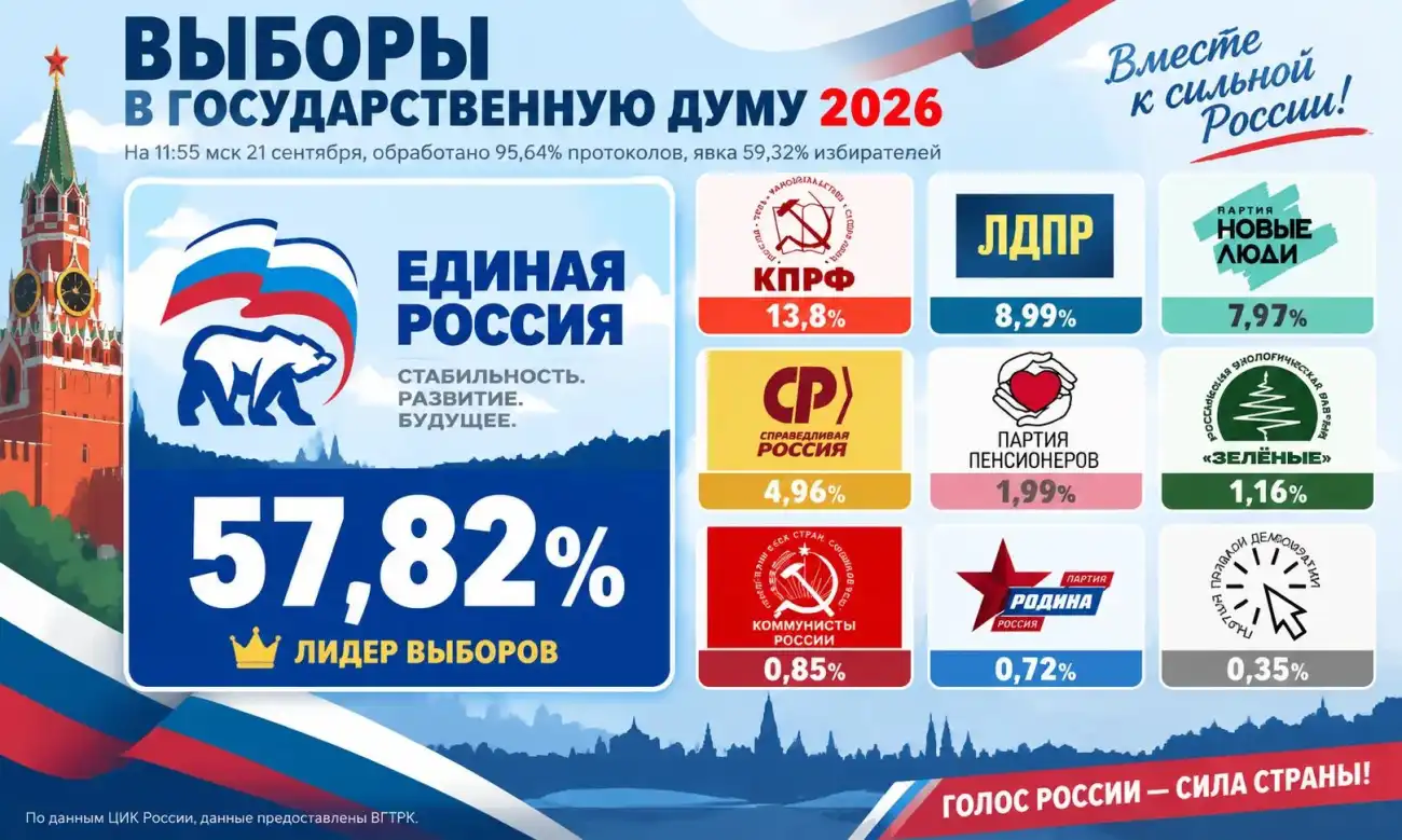 Результаты выборов