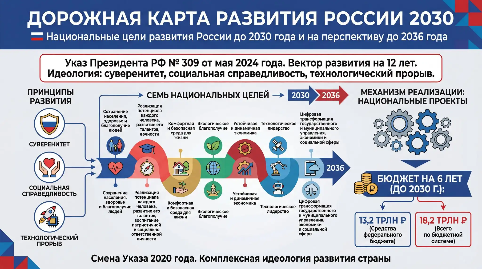Дорожная карта развития России 2030