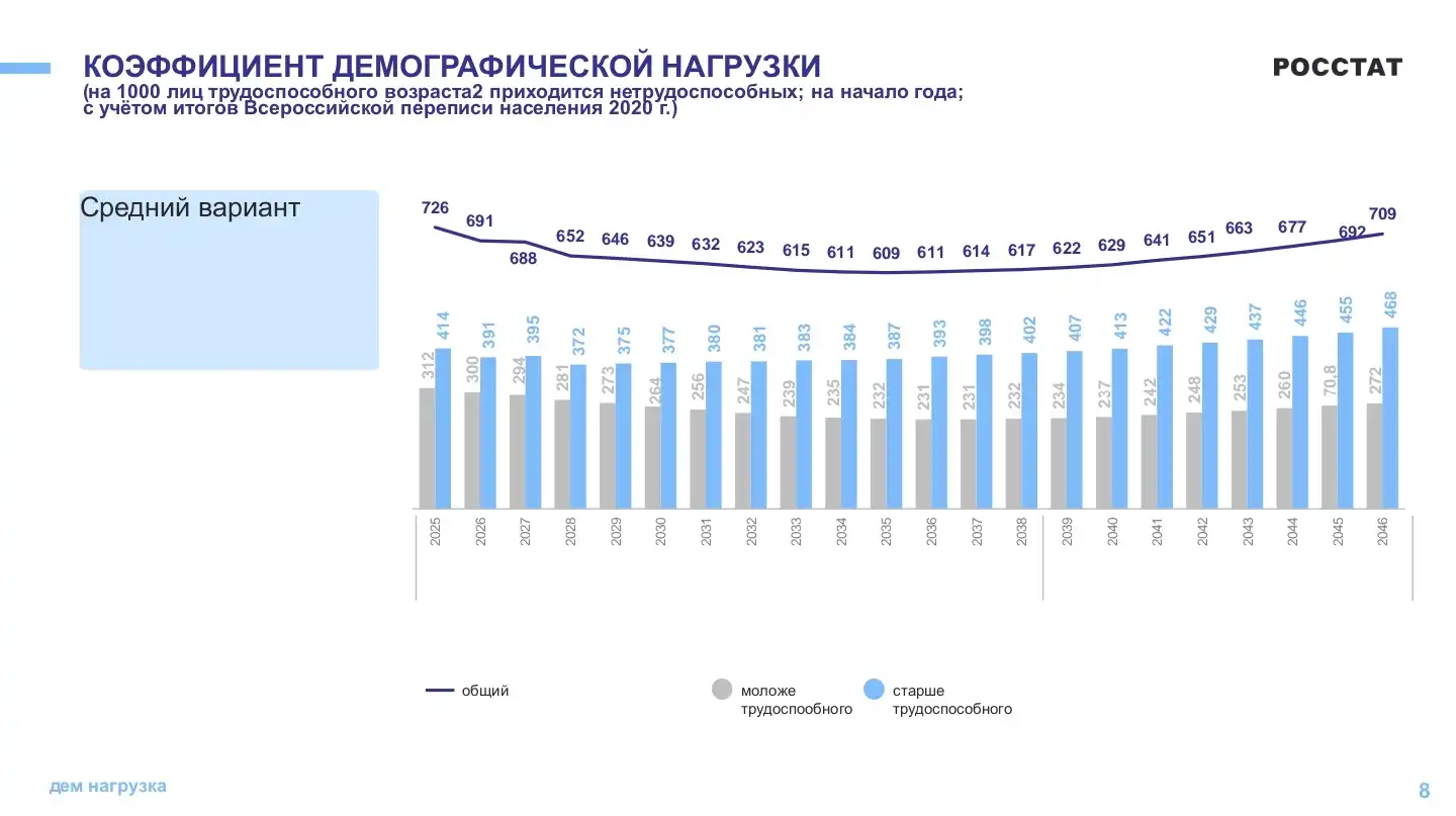 Росстат Демографический прогноз России 2046