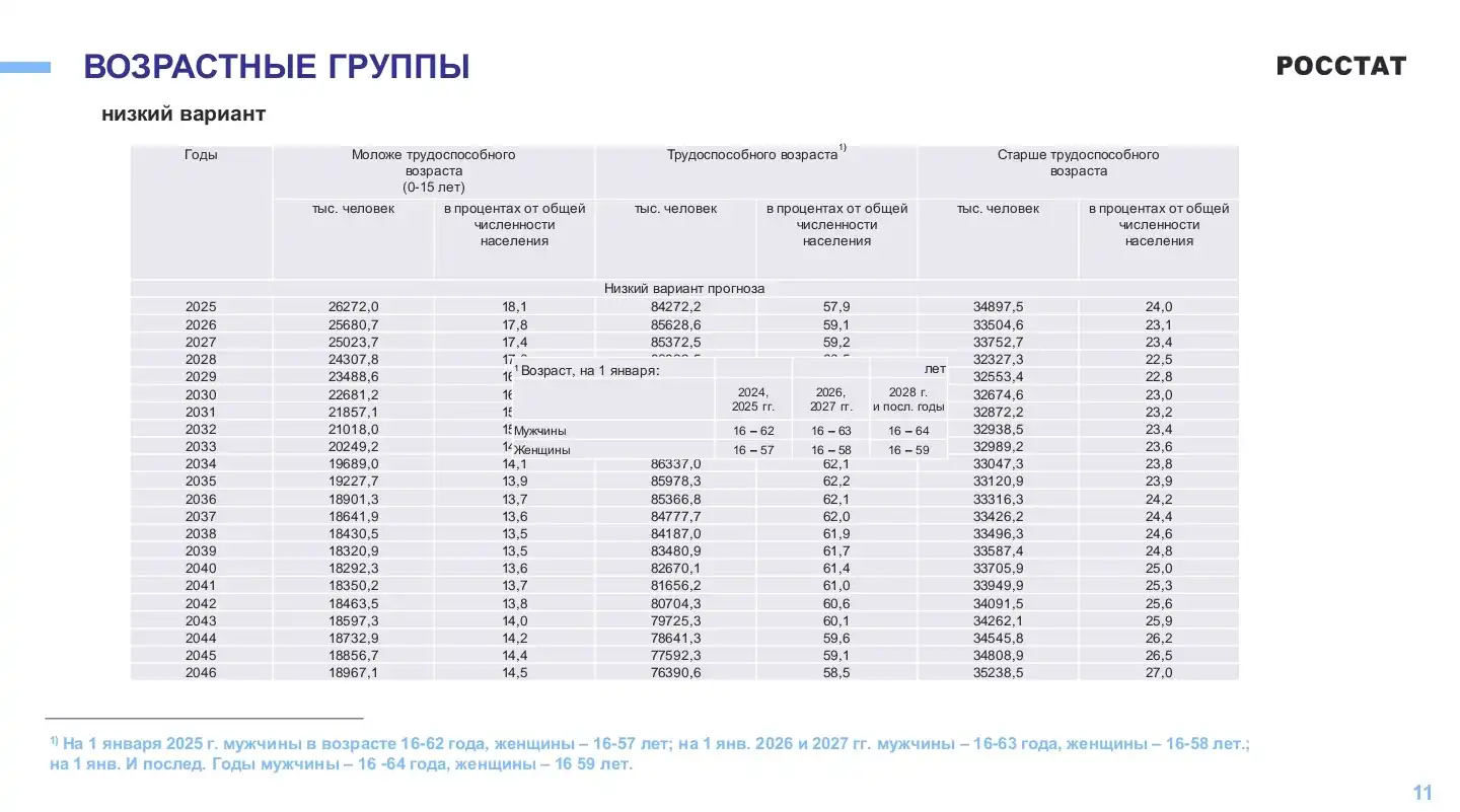 Росстат Демографический прогноз России 2046