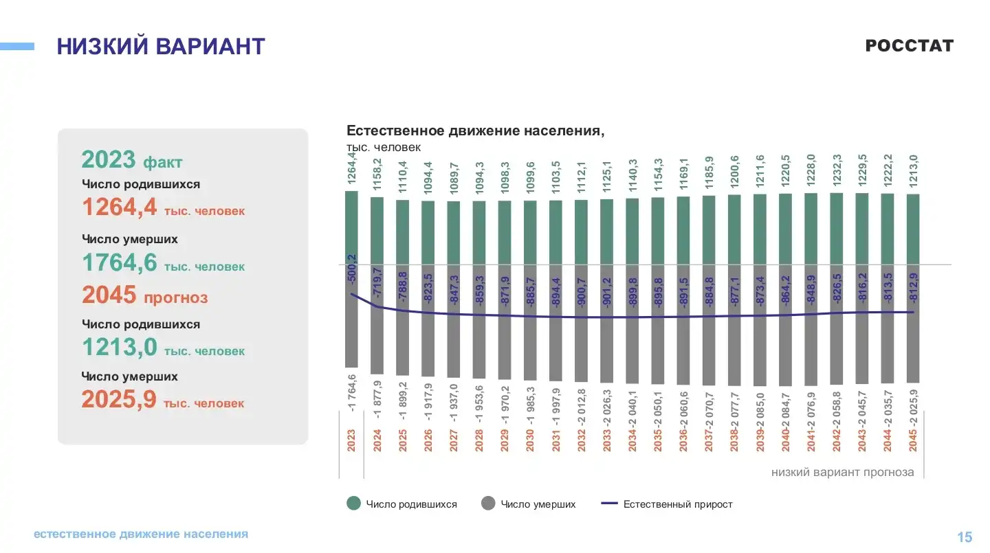 Росстат Демографический прогноз России 2046