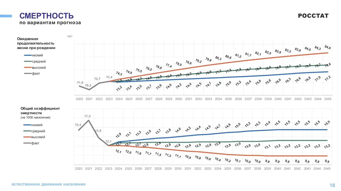 Росстат Демографический прогноз России 2046