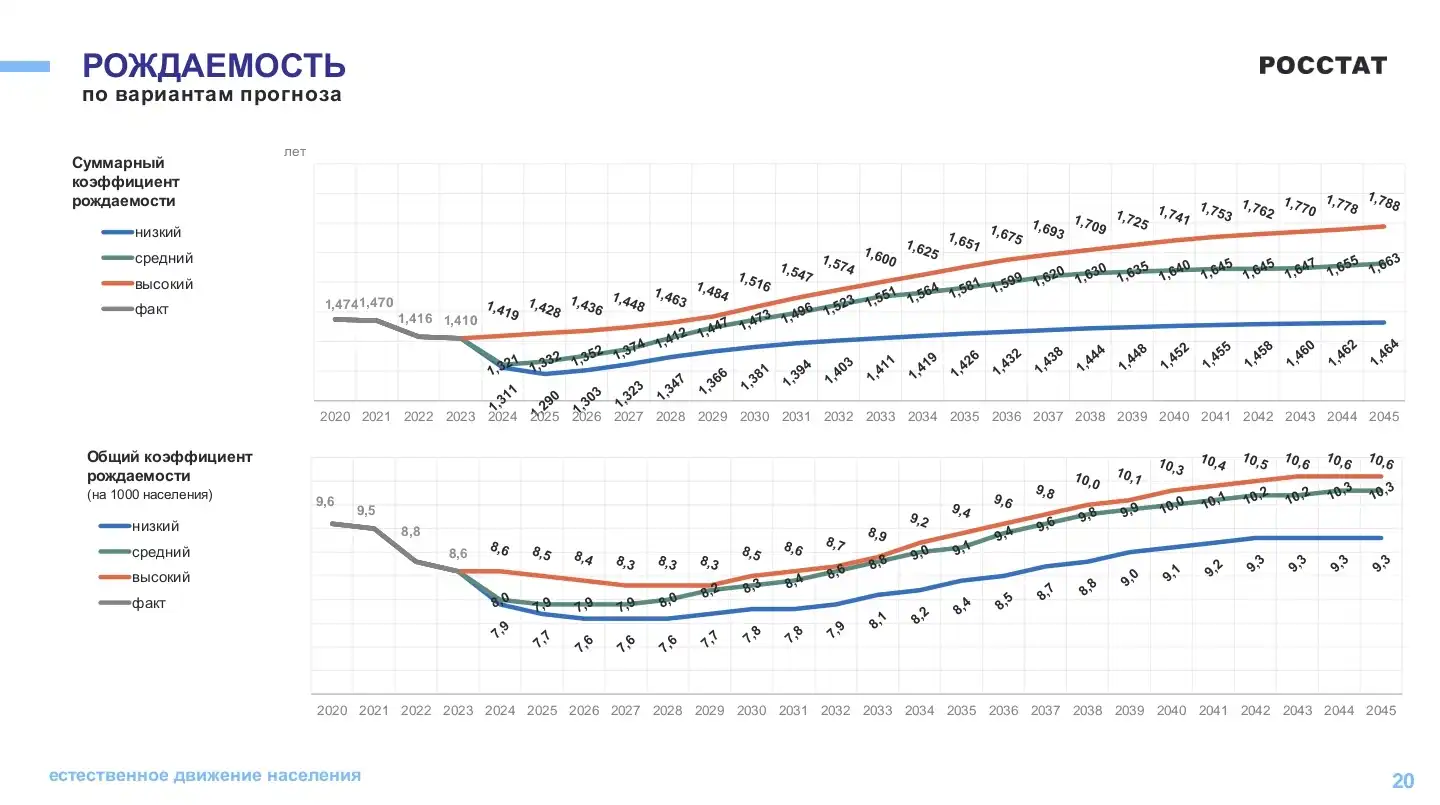Росстат Демографический прогноз России 2046