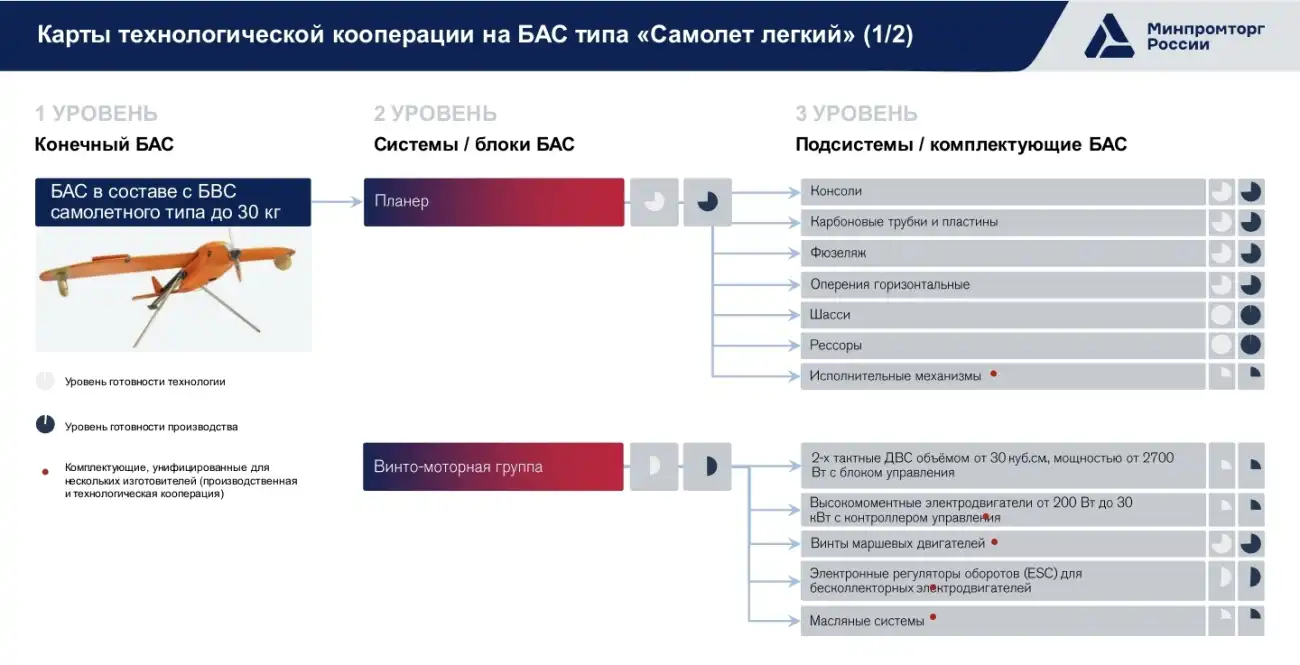 Российскость БАС