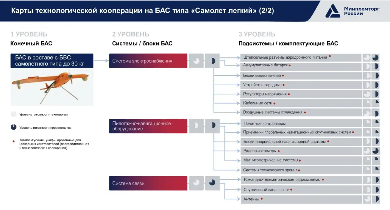 Российскость БАС