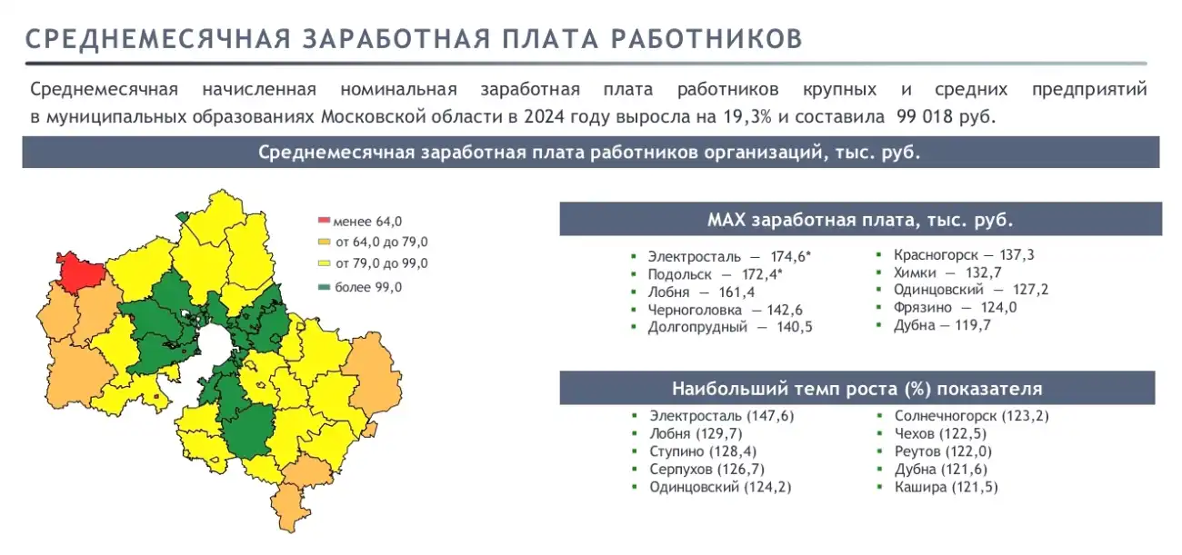 Среднемесячная зарплата