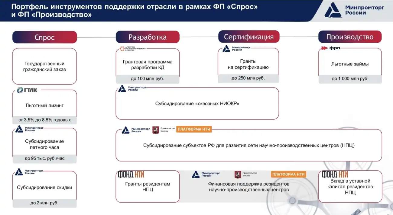 Государство создаёт спрос