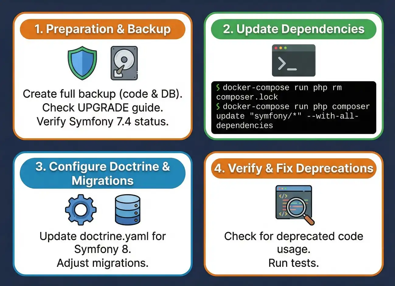 Обновление Symfony 7.4 до 8.0
