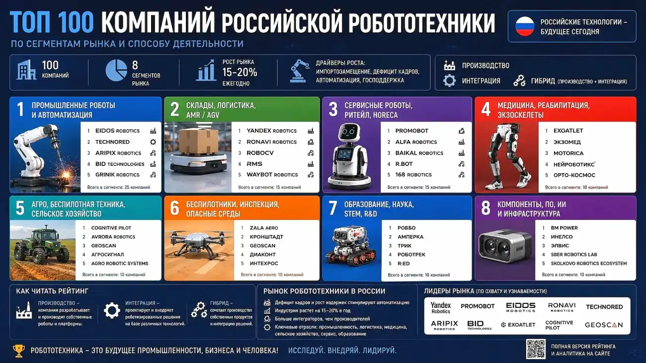 ТОП-100 компаний